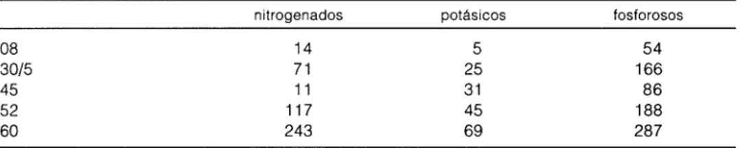 CUADRO 1. Consumo de abonos de origen mineral, 1930-1960