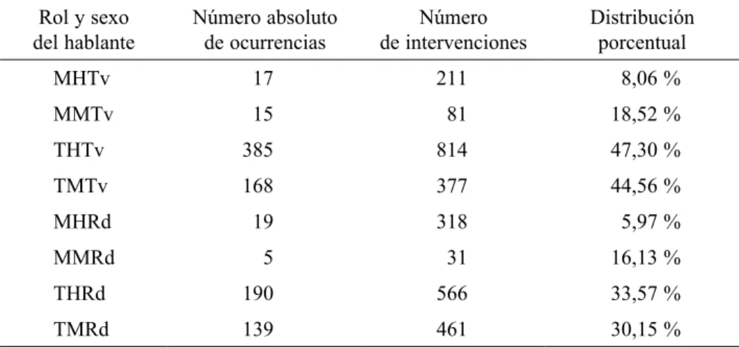 tabla 1: Interrupciones descorteses en la tertulia atendiendo   a las variables rol y sexo del hablante