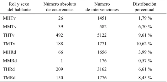 tabla 2: disensiones emitidas en las tertulias según las variables de medio,   rol y sexo del hablante