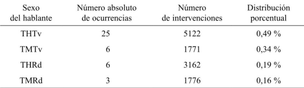 tabla 3: distribución ponderada de las descalificaciones emitidas en función   de las variables de medio y sexo del hablante 