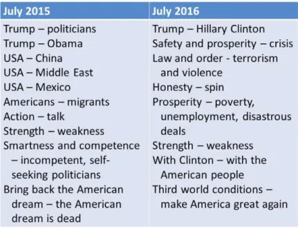 Figure 2. dichotomous pairs established in trump’s 2015 and 2016 speeches