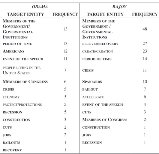 Table 2. Target entities and frequency of entities  in Obama’s and Rajoy’s speech 4