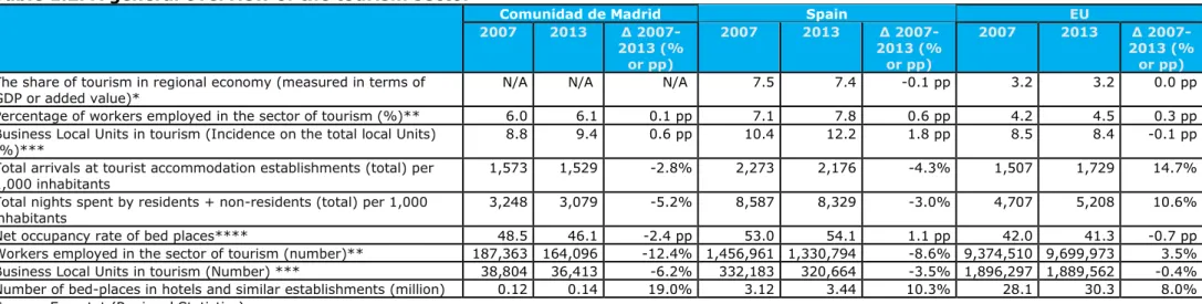 Table 1.2. A general overview of the tourism sector 
