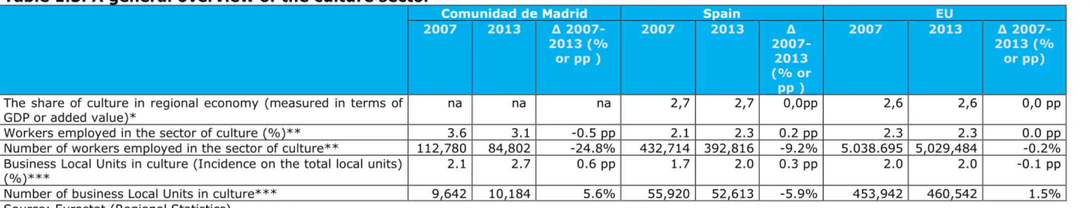 Table 1.3. A general overview of the culture sector 