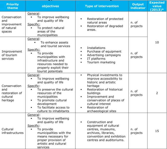 Table 2.4. ERDF strategy for tourism and culture. Logic of intervention   Priority 
