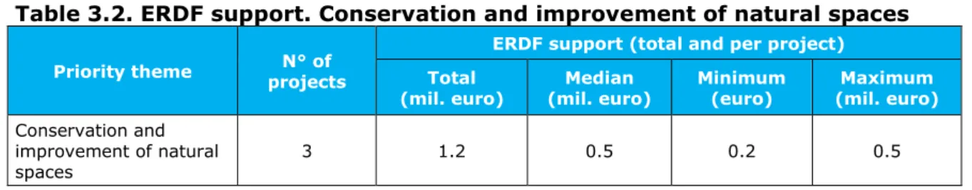Table 3.2. ERDF support. Conservation and improvement of natural spaces  Priority theme  N° of 