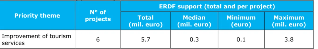 Table 3.3. ERDF support. Improvement of tourism services  Priority theme  N° of 