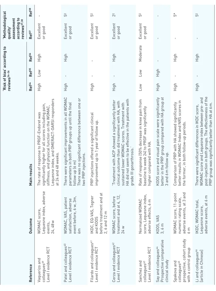 Table 4. Outcomes, main results and methodological quality of trials reviewed in various works.34–38 ‘Risk of bias’ according to  reviews34–36