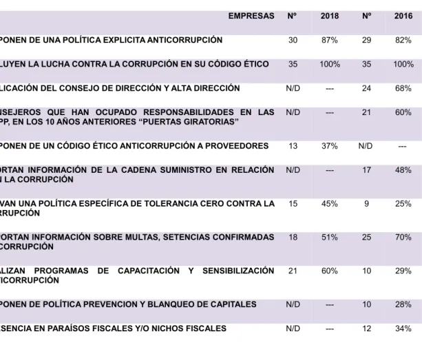 Tabla 4. La lucha contra la corrupción en las empresas del IBEX 35 LUCHA CONTRA LA CORRUPCIÓN