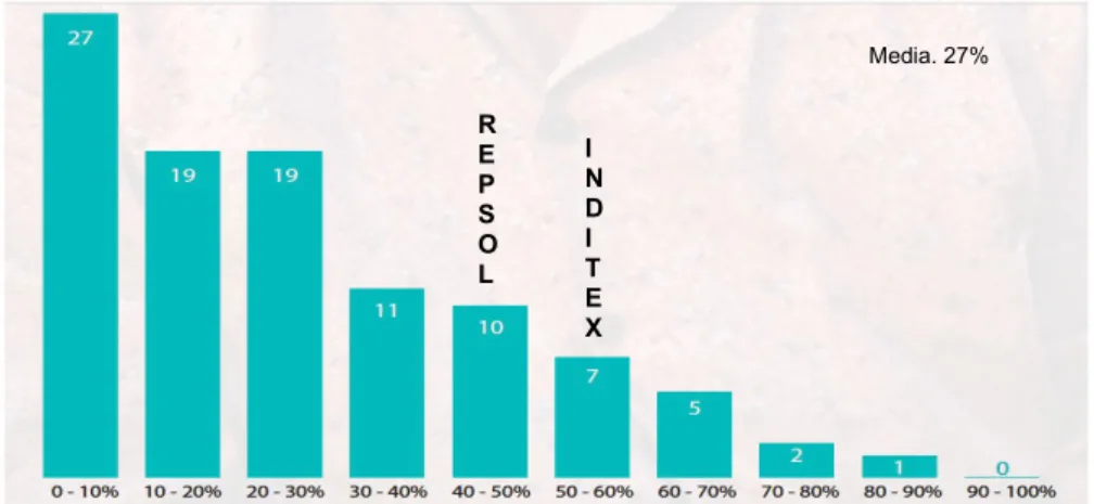 Gráfico   3.   Número  de   compañías   (del   total   de   98)   en   cada   rango   en   función   del  desempeño del respeto a los DD.HH.