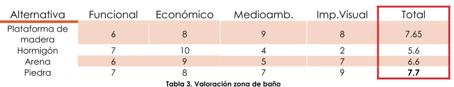 Tabla 4. Valoración aparcamiento 