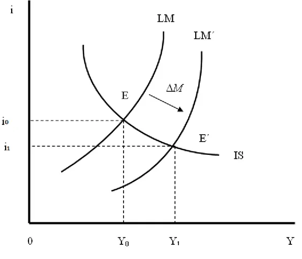Figure 3.1 IS-LM MonetaryPolicy 