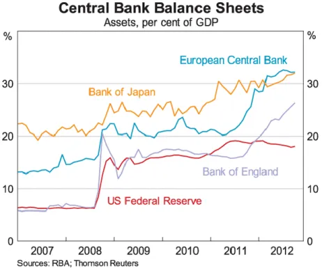 Figure  3.1 Central Bank Balance Sheets 
