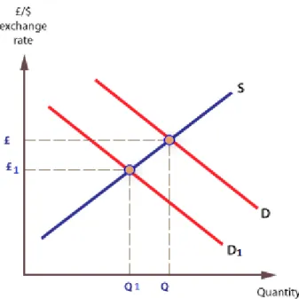 Figure 2.2 Leftward shifts in demand curve 