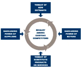 Figure 4. Michael Porter’s five forces 