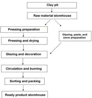 Figure 2. Production process 