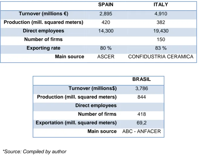Table 1. Comparison of economic data. Ceramic tile industry in recent years 