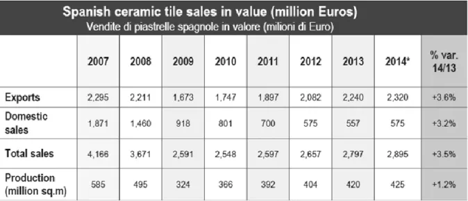 Table 2. Spanish ceramic tile sales in value 