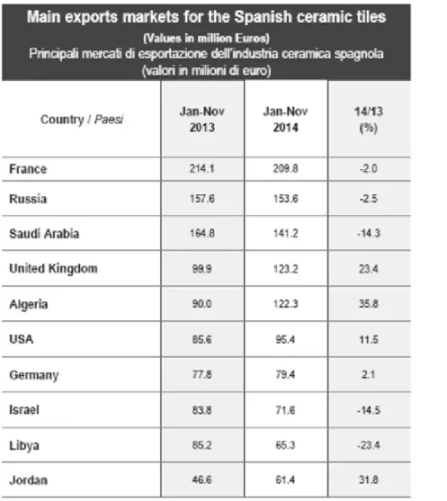 Table 4. Main exports markets for the Spanish ceramic tiles