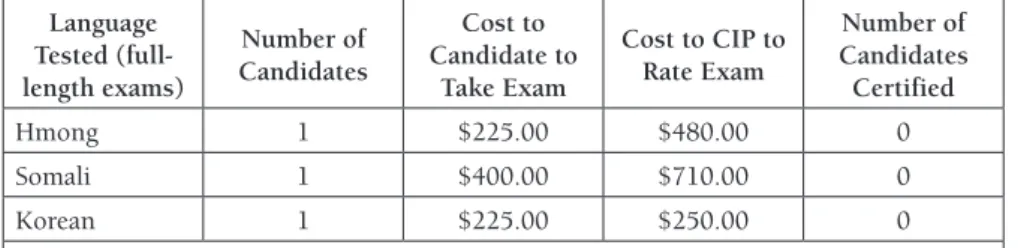 Table 3. LOTS Exam Rating Costs in Relation to Passing Candidates Language  Tested  (full-length exams) Number of Candidates Cost to  Candidate to Take Exam Cost to CIP to Rate Exam Number of  Candidates Certified Hmong 1 $225.00 $480.00 0 Somali 1 $400.00