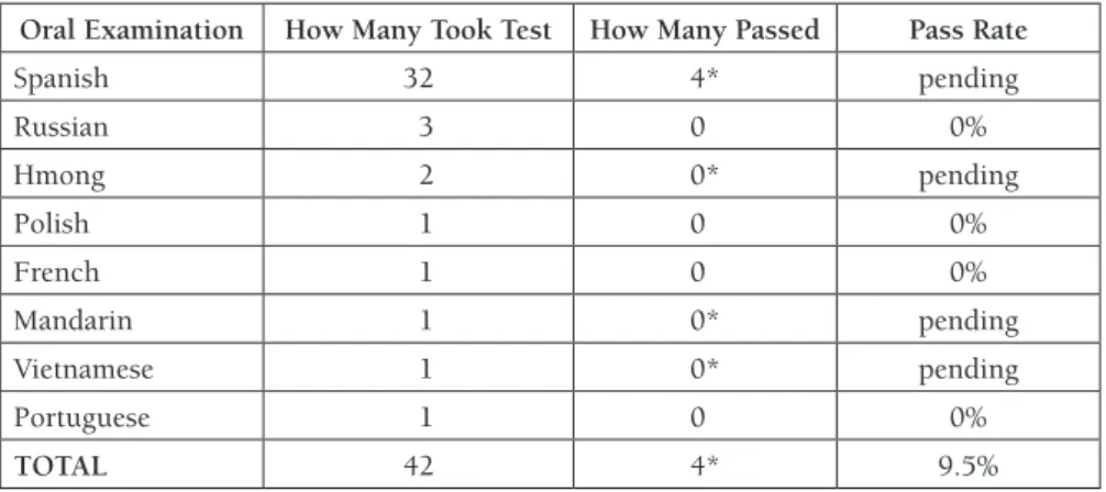 Table 1. 2011 Oral Examination Results