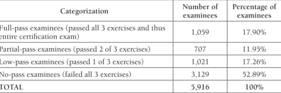 Table 2. Overall Classification of Examinees