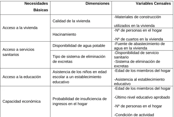 tabla 1: Necesidades básicas, Dimensiones y Variables Censales 