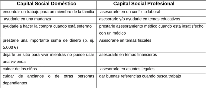 Tabla 2: Agregación de las variables que componer el Capital Social 