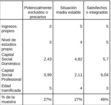 Tabla 8: Centros de los conglomerados finales 