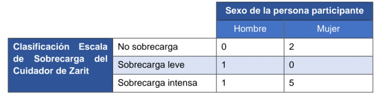 Tabla IX. Relación entre la clasificación de la Escala de Sobrecarga del Cuidador de Zarit  y el sexo de la persona participante  