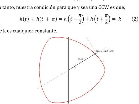 Figura 11.2. Una CCW definida por la función de soporte h(t). 