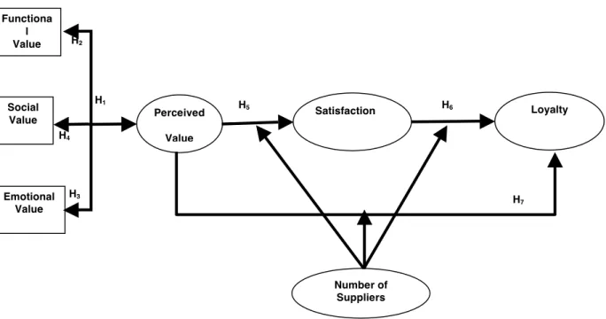 Figure 1: Proposed model and hypothesis  CLUSTER ENVIRONMENT Perceived  Value  Satisfaction  Loyalty H1 H2 H5  H 3 Functional Value Social Value  Emotional  Value  H 7H4 H6  Number of  Suppliers 