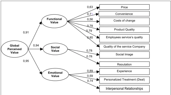 Figure 2. Second order confirmatory factor analysis of the total perceived value of the firm  