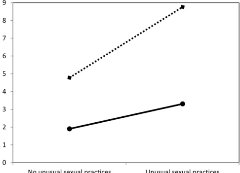 Figure 1. Gender moderating the association between unusual sexual practices and ISST score