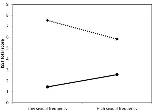 Figure 2. Gender moderating the association between sexual frequency and ISST score. 