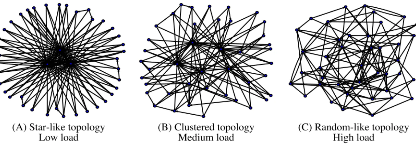 Fig. 1. Overlay topologies obtained in DANTE’s prototype with (A) low, (B) medium, and (C) high load.