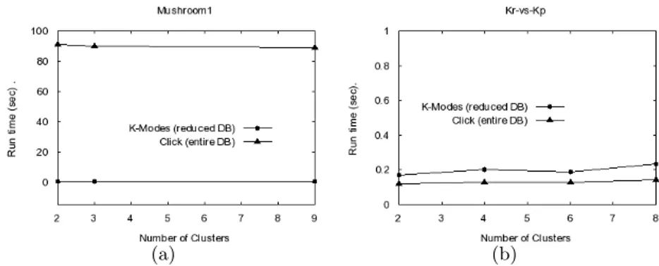 Fig. 6. Run time vs Number of clusters (Click)