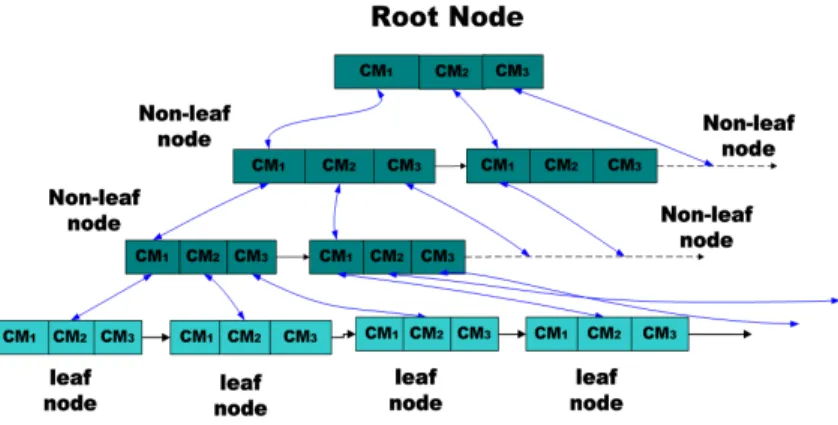 Fig. 1. CM-Tree with L=3 and B=3