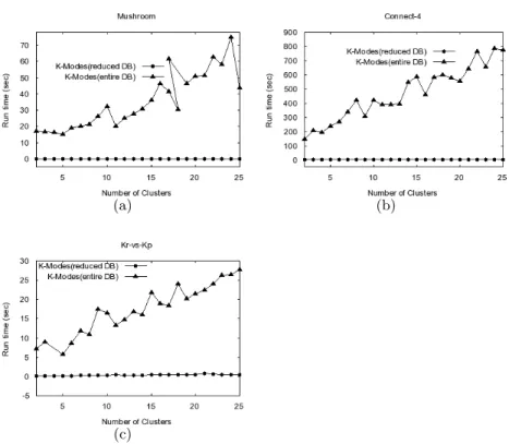 Fig. 5. Run time vs Number of clusters (K-Modes)