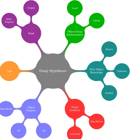 Figure 1: We identified a number of aspects that influence how the final set of grasp hypotheses is generated for an object