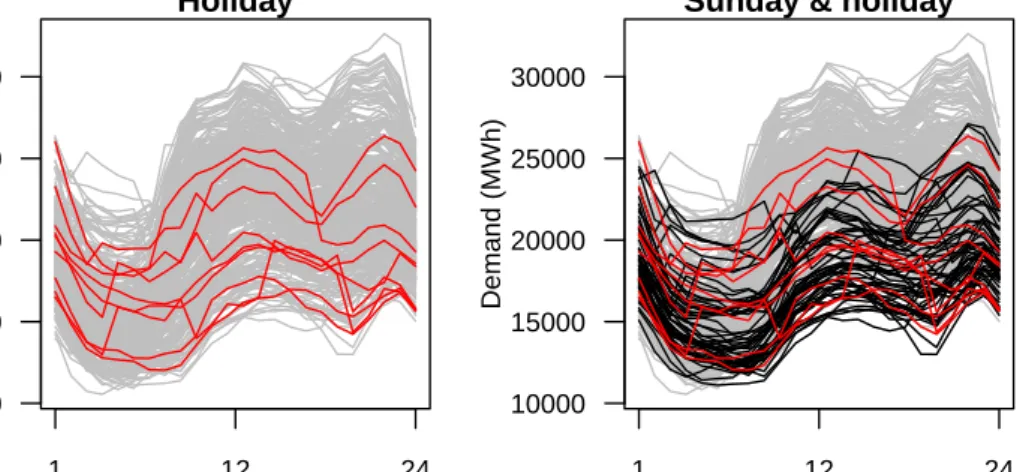 Figure 1.9: Left panel: Demand curves for holidays in red. Right panel: