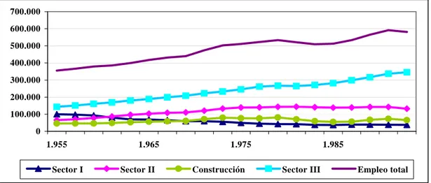 Gráfico I.2.5. Evolución del empleo asalariado en Galicia (período 1955-95) 