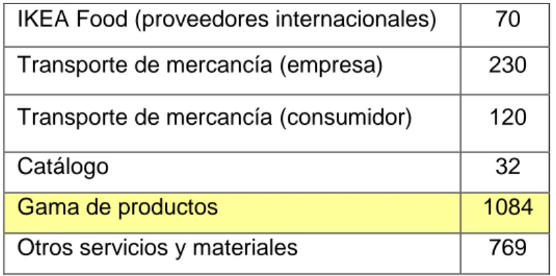 Tabla 2: Proveedores de IKEA por tipo (IKEA, 2012, p.76) 