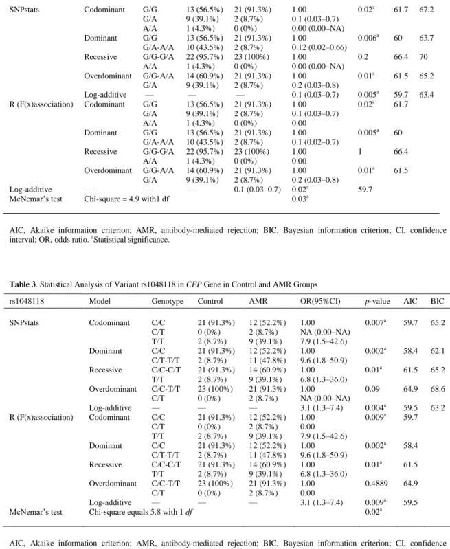 Table 3. Statistical Analysis of Variant rs1048118 in CFP Gene in Control and AMR Groups 