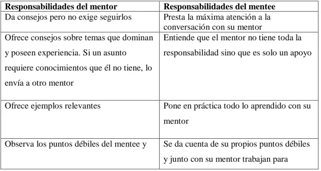 Tabla 1. Responsabilidades del mentor y del mentee 