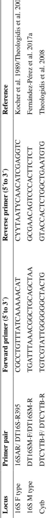Table 2. PCR primers used to amplify fragments of 16S rDNA and Cytb from D. trunculus mtDNA