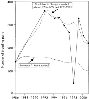 Fig. 4. Changes in the proportion (%) of reported causes of death of ringed Alcidae (razorbill and guillemot) in Galicia (northwest Spain) over time (solid line, ﬁshing nets; dotted line, shooting)