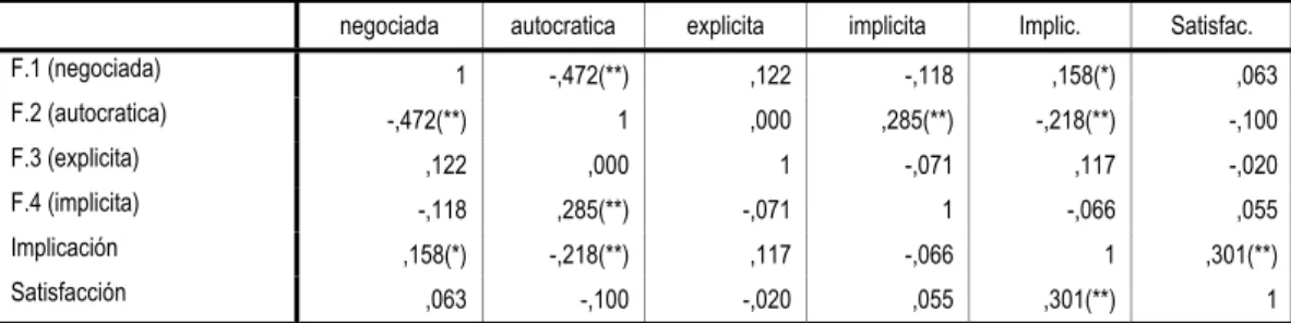 Tabla 4.  Correlaciones satisfacción e implicación con gestión 