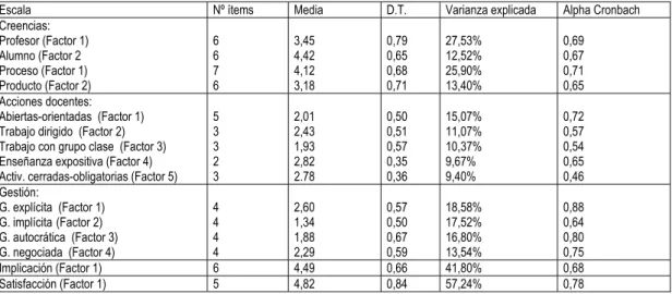 Tabla 1. Descriptivos de las escalas utilizadas 