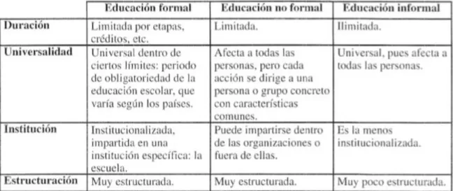 Cuadro 1. Semejanzas y diferencias entre educación formal, no formal e informal. 